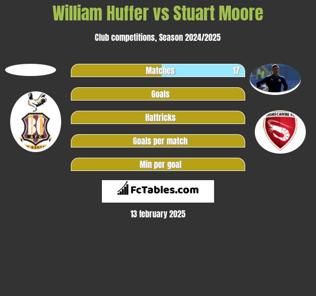 William Huffer vs Stuart Moore h2h player stats