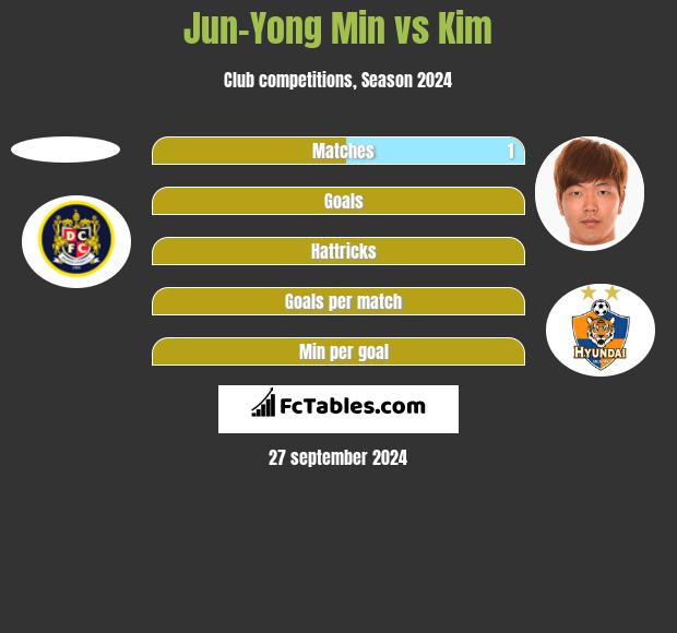 Jun-Yong Min vs Kim h2h player stats