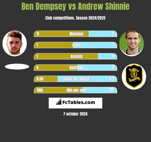 Ben Dempsey vs Andrew Shinnie h2h player stats