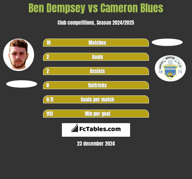 Ben Dempsey vs Cameron Blues h2h player stats