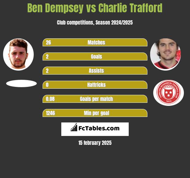 Ben Dempsey vs Charlie Trafford h2h player stats