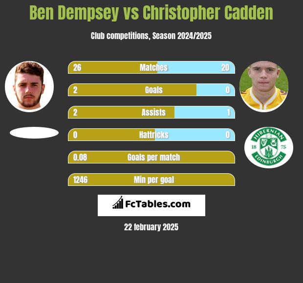 Ben Dempsey vs Christopher Cadden h2h player stats