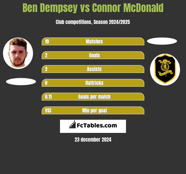 Ben Dempsey vs Connor McDonald h2h player stats