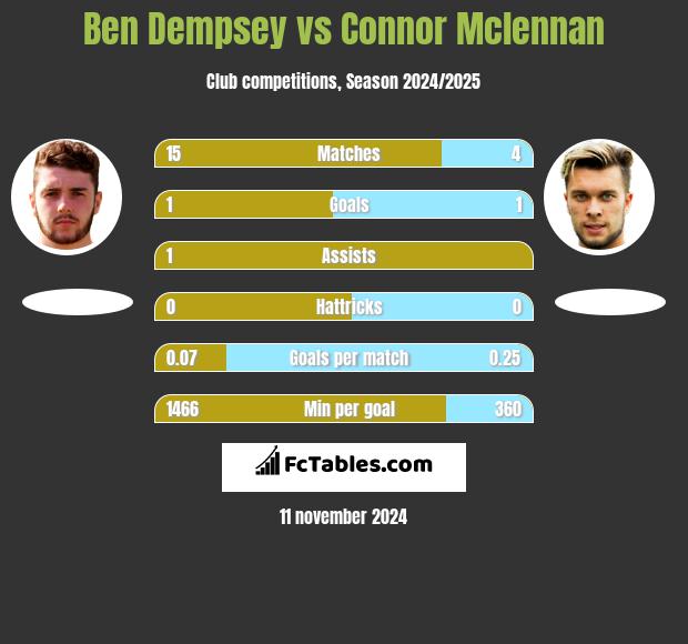 Ben Dempsey vs Connor Mclennan h2h player stats