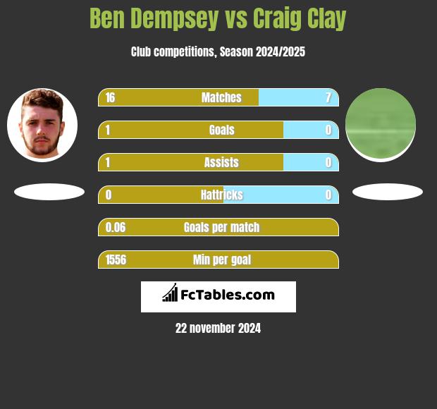 Ben Dempsey vs Craig Clay h2h player stats