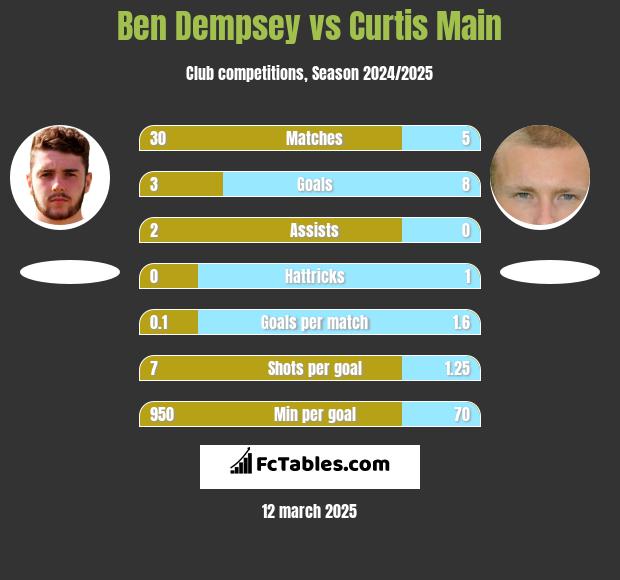 Ben Dempsey vs Curtis Main h2h player stats