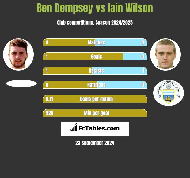 Ben Dempsey vs Iain Wilson h2h player stats