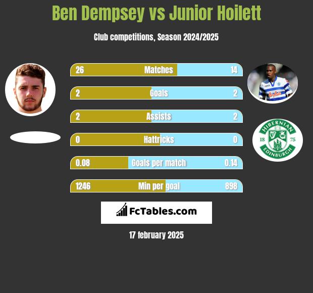 Ben Dempsey vs Junior Hoilett h2h player stats