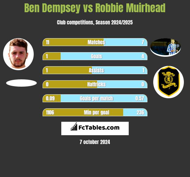 Ben Dempsey vs Robbie Muirhead h2h player stats