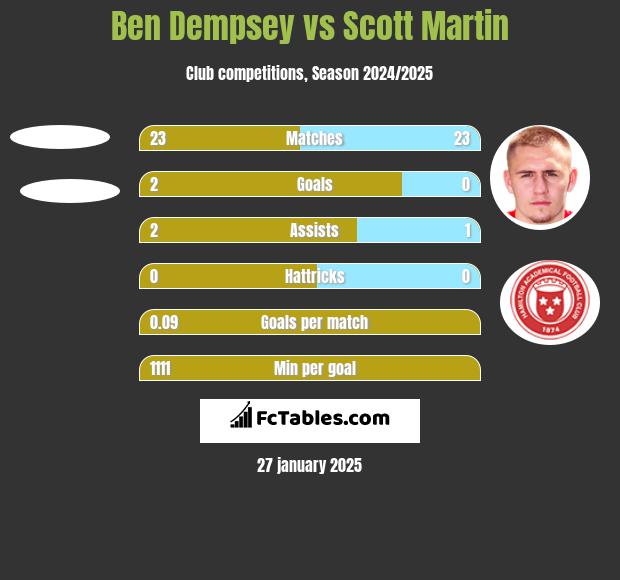 Ben Dempsey vs Scott Martin h2h player stats