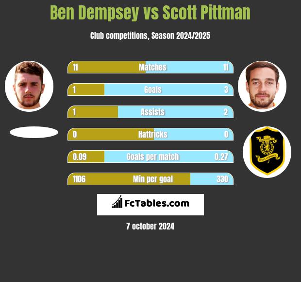 Ben Dempsey vs Scott Pittman h2h player stats