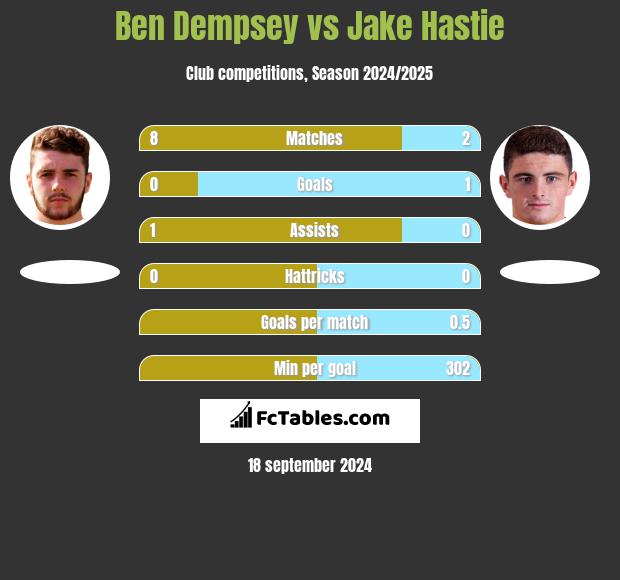 Ben Dempsey vs Jake Hastie h2h player stats