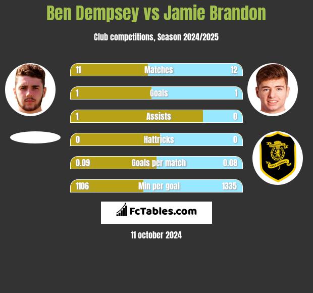 Ben Dempsey vs Jamie Brandon h2h player stats