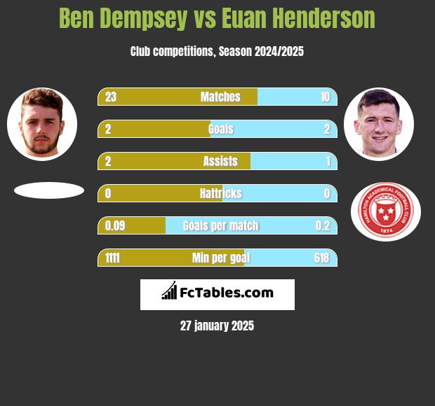 Ben Dempsey vs Euan Henderson h2h player stats