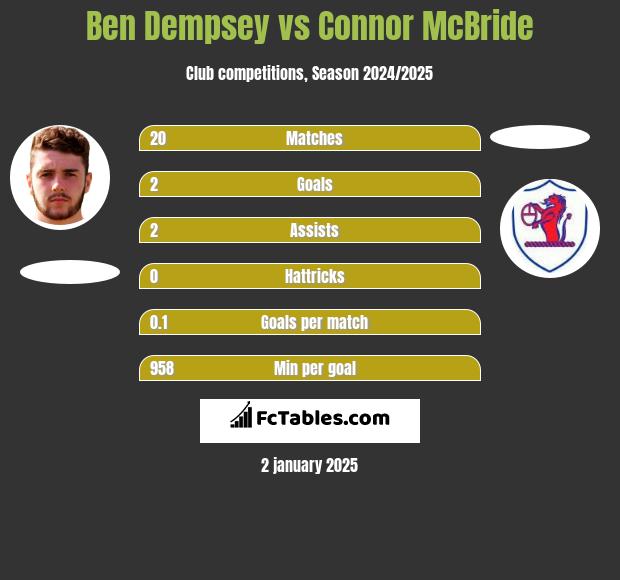 Ben Dempsey vs Connor McBride h2h player stats