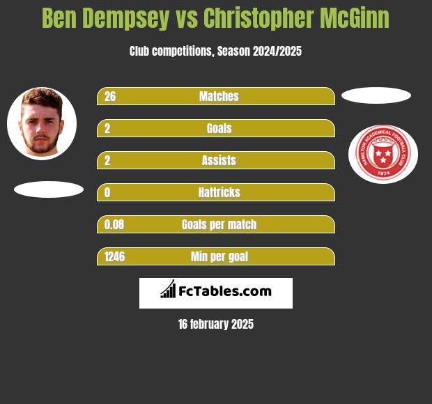 Ben Dempsey vs Christopher McGinn h2h player stats