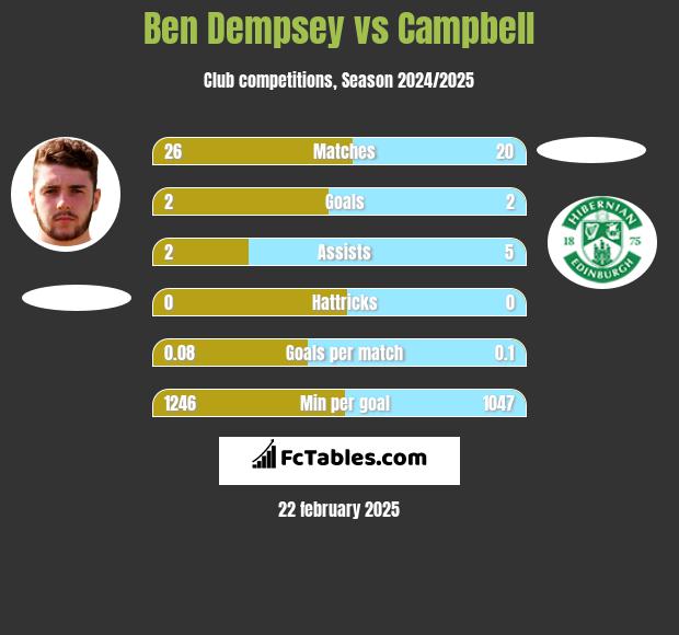 Ben Dempsey vs Campbell h2h player stats