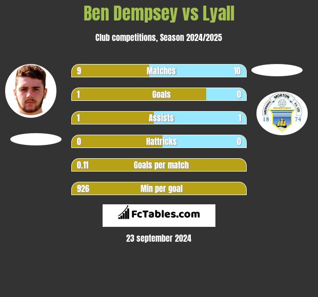 Ben Dempsey vs Lyall h2h player stats