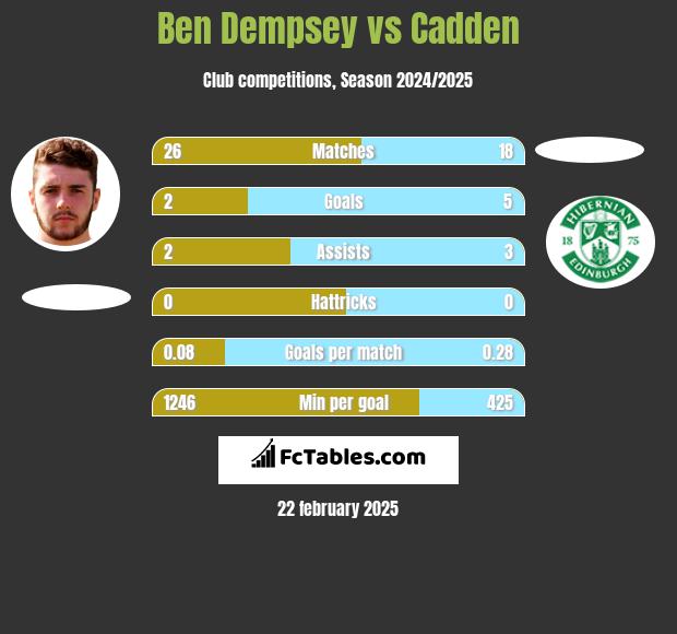 Ben Dempsey vs Cadden h2h player stats