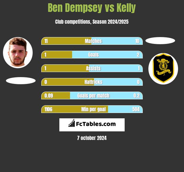 Ben Dempsey vs Kelly h2h player stats