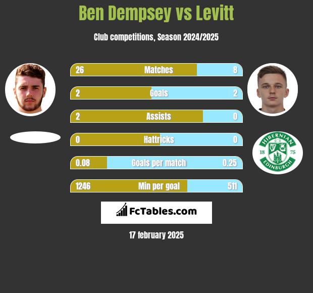 Ben Dempsey vs Levitt h2h player stats