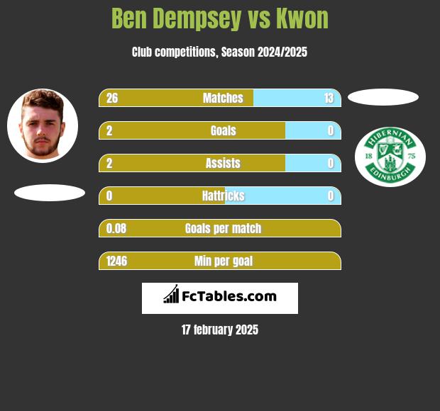 Ben Dempsey vs Kwon h2h player stats