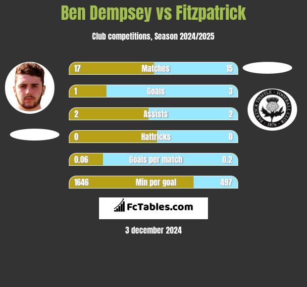 Ben Dempsey vs Fitzpatrick h2h player stats