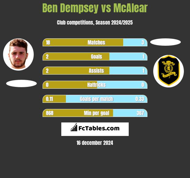 Ben Dempsey vs McAlear h2h player stats