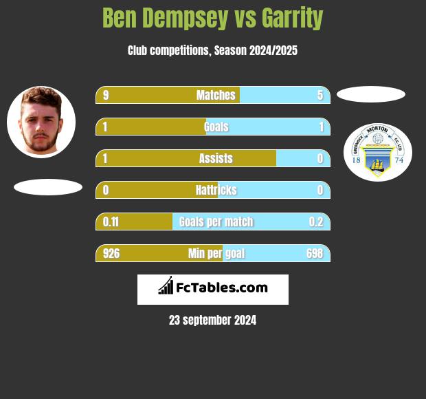 Ben Dempsey vs Garrity h2h player stats