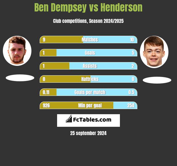 Ben Dempsey vs Henderson h2h player stats