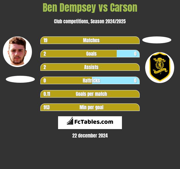 Ben Dempsey vs Carson h2h player stats