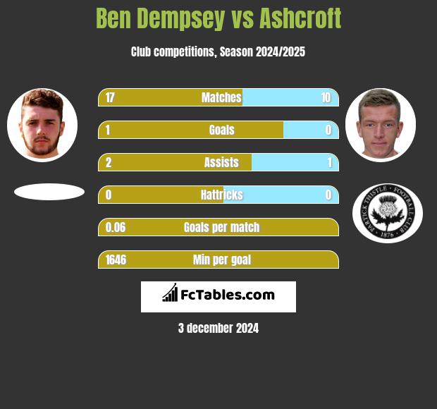 Ben Dempsey vs Ashcroft h2h player stats