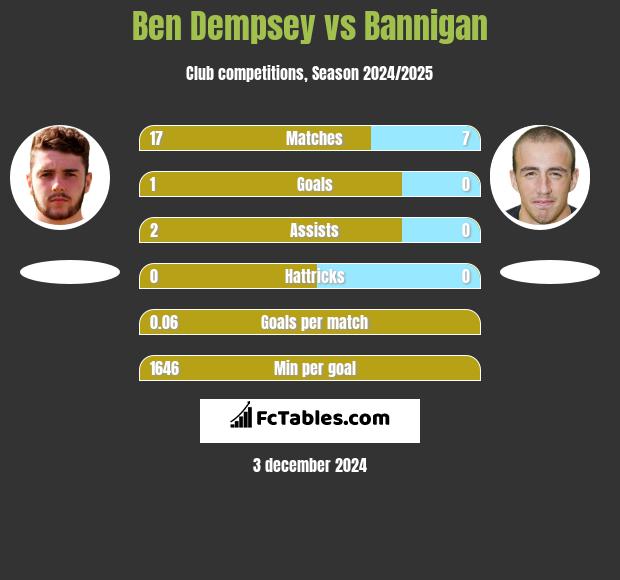 Ben Dempsey vs Bannigan h2h player stats