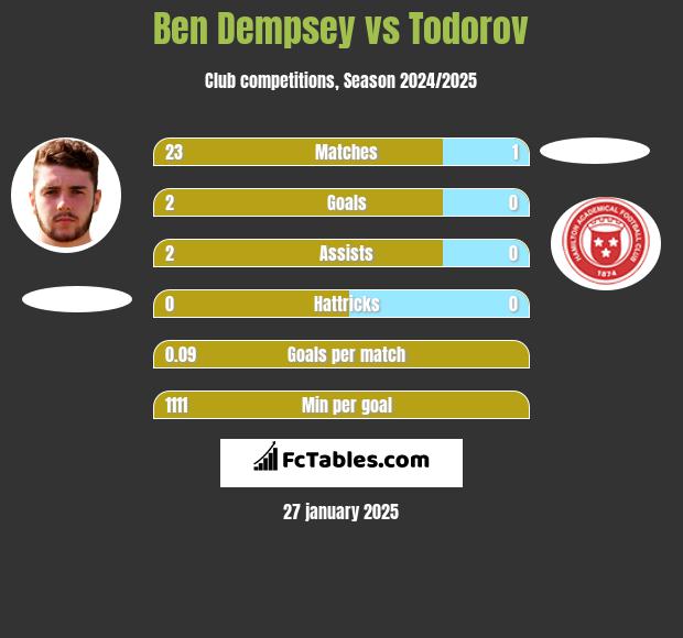 Ben Dempsey vs Todorov h2h player stats