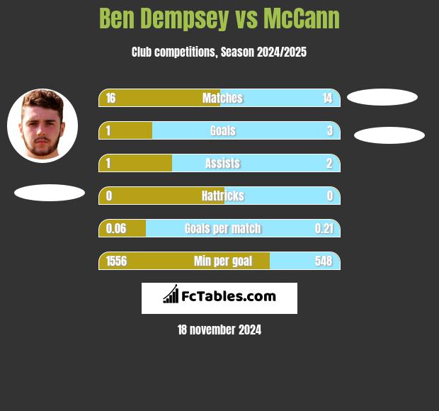 Ben Dempsey vs McCann h2h player stats