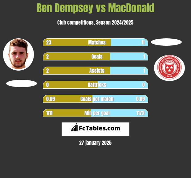 Ben Dempsey vs MacDonald h2h player stats