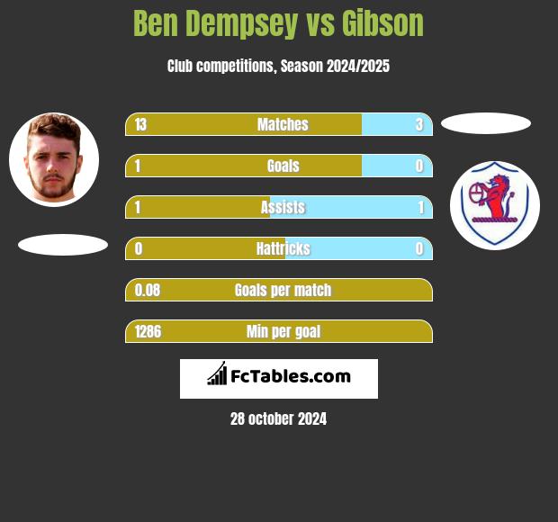 Ben Dempsey vs Gibson h2h player stats