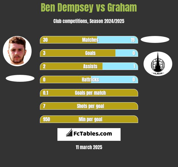 Ben Dempsey vs Graham h2h player stats