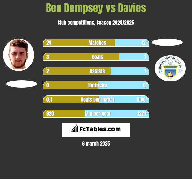 Ben Dempsey vs Davies h2h player stats