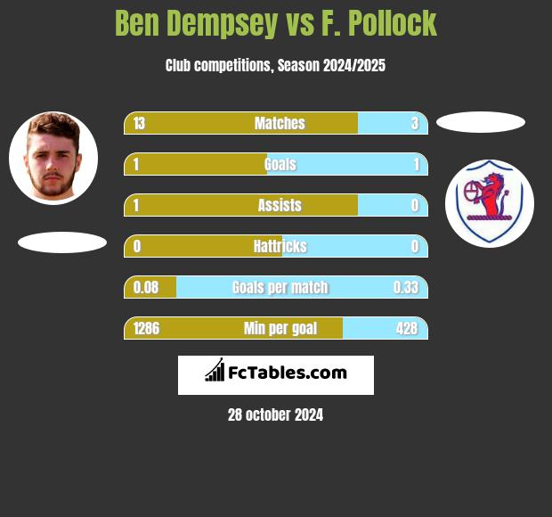 Ben Dempsey vs F. Pollock h2h player stats