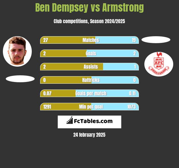 Ben Dempsey vs Armstrong h2h player stats