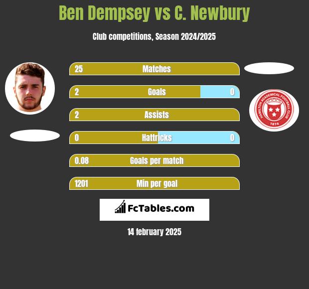 Ben Dempsey vs C. Newbury h2h player stats