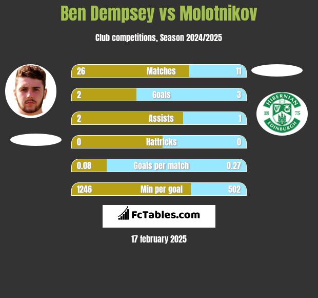 Ben Dempsey vs Molotnikov h2h player stats