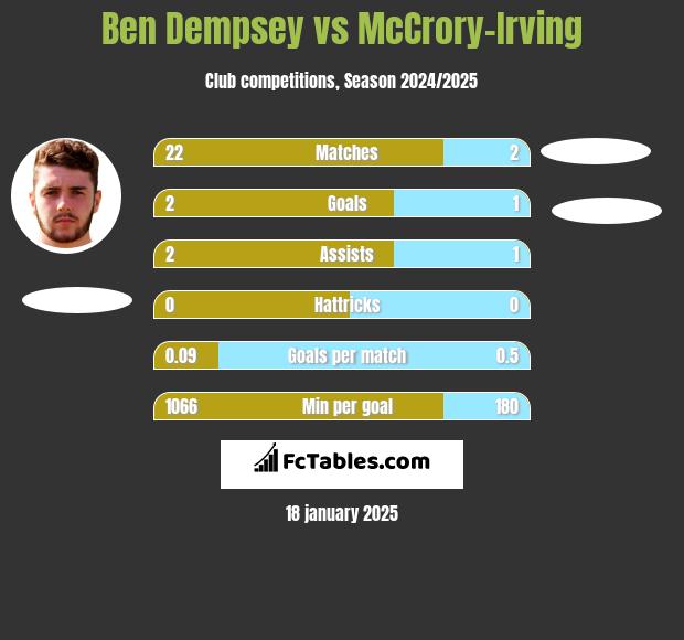 Ben Dempsey vs McCrory-Irving h2h player stats