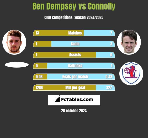 Ben Dempsey vs Connolly h2h player stats