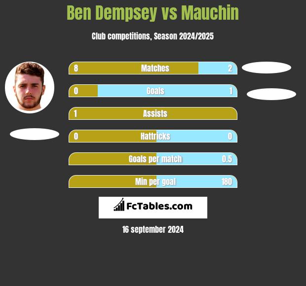 Ben Dempsey vs Mauchin h2h player stats