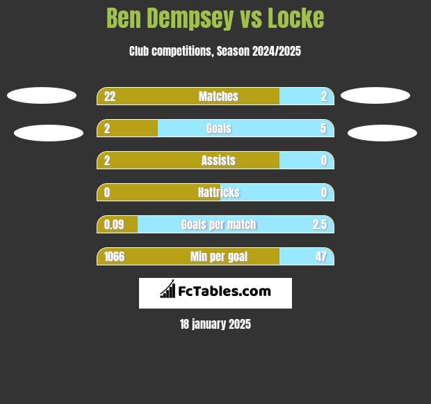 Ben Dempsey vs Locke h2h player stats