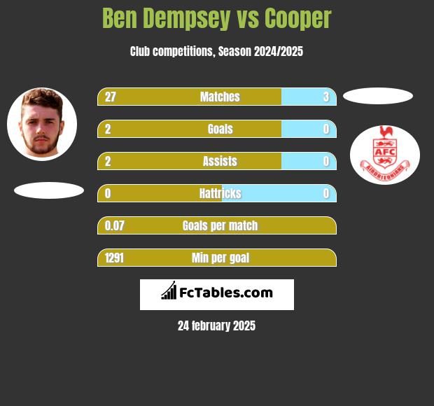 Ben Dempsey vs Cooper h2h player stats