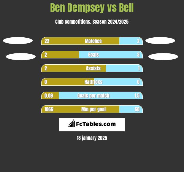 Ben Dempsey vs Bell h2h player stats