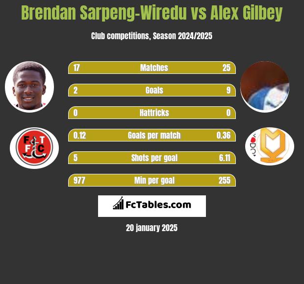 Brendan Sarpeng-Wiredu vs Alex Gilbey h2h player stats